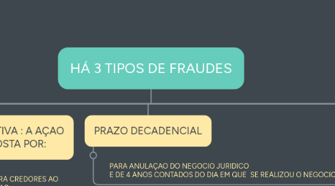 Mind Map: HÁ 3 TIPOS DE FRAUDES