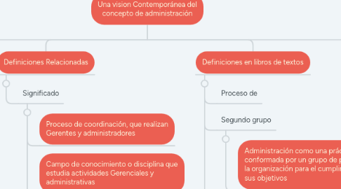 Mind Map: Una vision Contemporánea del concepto de administración