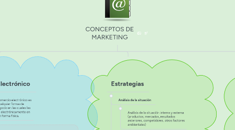 Mind Map: CONCEPTOS DE MARKETING