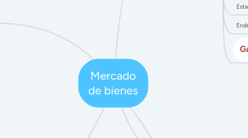 Mind Map: Mercado de bienes