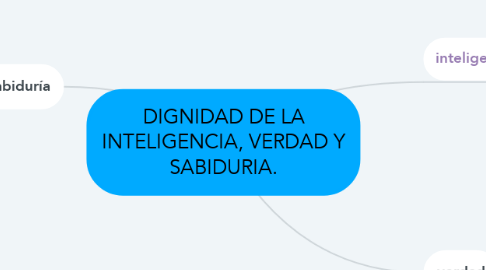Mind Map: DIGNIDAD DE LA INTELIGENCIA, VERDAD Y SABIDURIA.