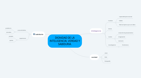 Mind Map: DIGNIDAD DE LA INTELIGENCIA, VERDAD Y SABIDURIA.