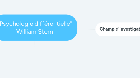 Mind Map: "Psychologie différentielle" William Stern