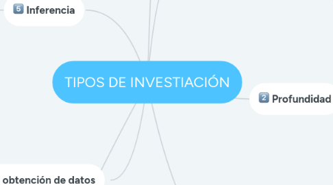 Mind Map: TIPOS DE INVESTIACIÓN