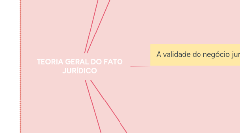 Mind Map: TEORIA GERAL DO FATO JURÍDICO