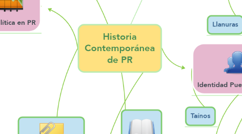 Mind Map: Historia Contemporánea de PR