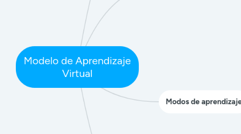 Mind Map: Modelo de Aprendizaje Virtual