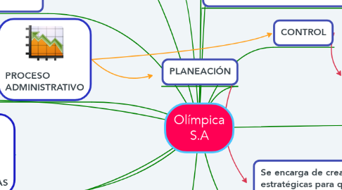Mind Map: Olímpica S.A