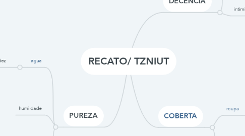 Mind Map: RECATO/ TZNIUT