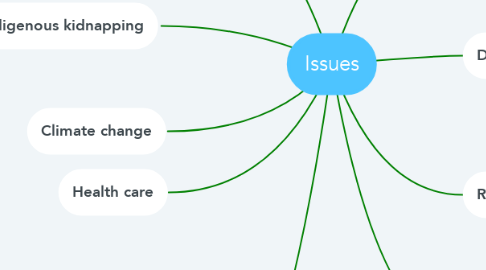 Mind Map: Issues