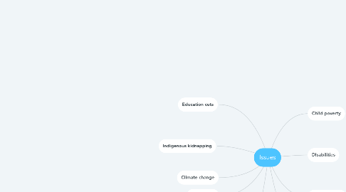 Mind Map: Issues