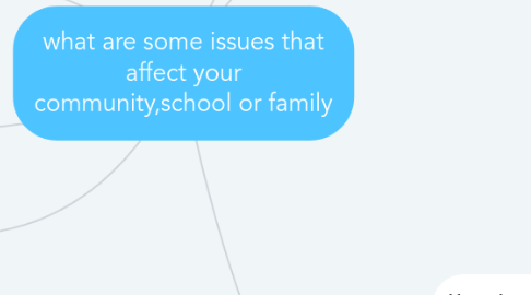 Mind Map: what are some issues that affect your community,school or family