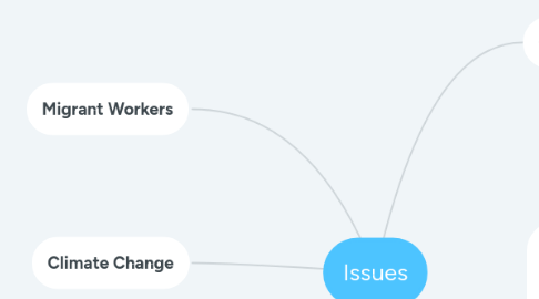 Mind Map: Issues