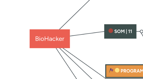 Mind Map: BioHacker