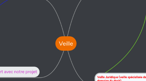 Mind Map: Veille