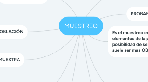 Mind Map: MUESTREO