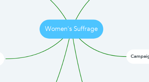 Mind Map: Women's Suffrage