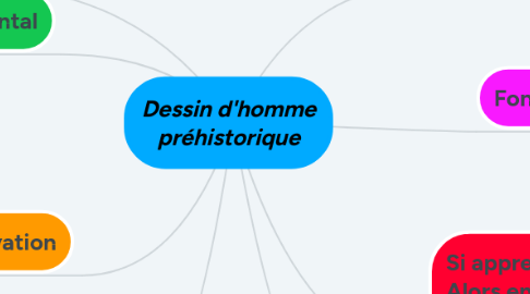 Mind Map: Dessin d'homme préhistorique