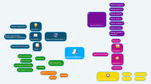 Mind Map: Tipos de investigación.