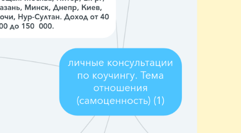 Mind Map: личные консультации по коучингу. Тема отношения (самоценность) (1)