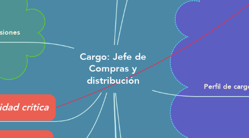 Mind Map: Cargo: Jefe de Compras y distribución