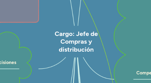 Mind Map: Cargo: Jefe de Compras y distribución