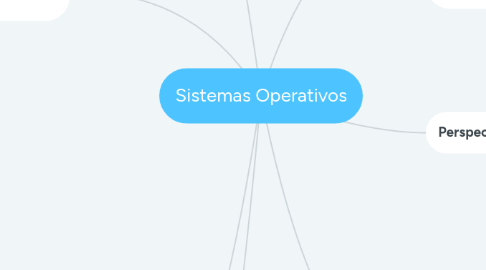 Mind Map: Sistemas Operativos