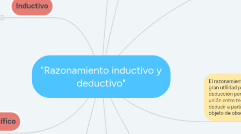 Mind Map: "Razonamiento inductivo y deductivo"