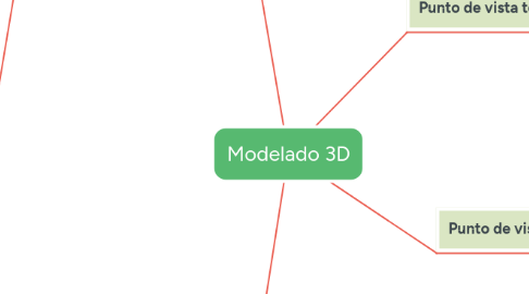 Mind Map: Modelado 3D