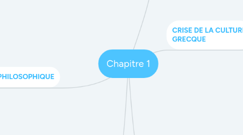 Mind Map: Chapitre 1