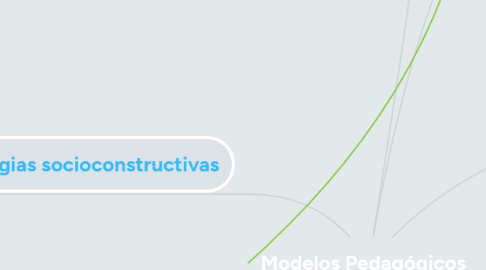 Mind Map: Modelos Pedagógicos