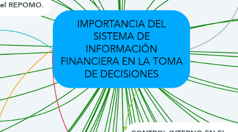 Mind Map: IMPORTANCIA DEL SISTEMA DE INFORMACIÓN FINANCIERA EN LA TOMA DE DECISIONES