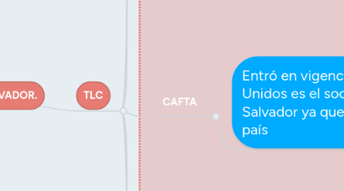 Mind Map: EL SALVADOR.