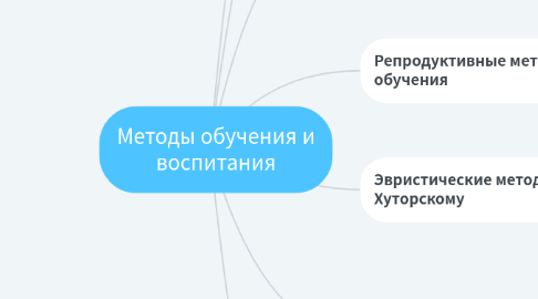 Mind Map: Методы обучения и воспитания