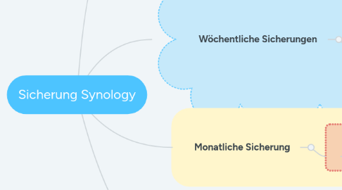 Mind Map: Sicherung Synology