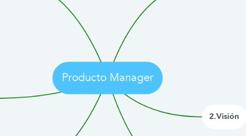 Mind Map: Producto Manager