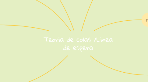 Mind Map: Teoria de colas /Linea de espera