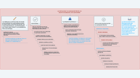 Mind Map: LA ONTOLOGÍA Y SU QUEHACER PROPIO, SU OBJETO DE ANÁLISIS, SUS CATEGORÍAS