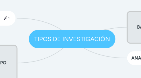 Mind Map: TIPOS DE INVESTIGACIÓN