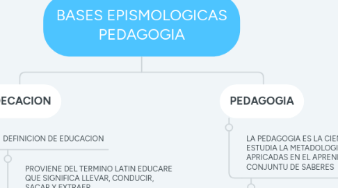 Mind Map: BASES EPISMOLOGICAS PEDAGOGIA