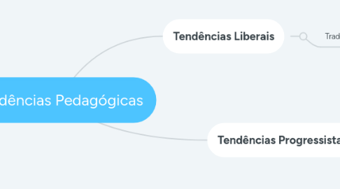 Mind Map: Tendências Pedagógicas