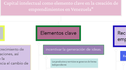 Mind Map: Capital intelectual como elemento clave en la creación de emprendimientos en Venezuela"