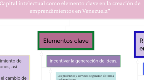 Mind Map: Capital intelectual como elemento clave en la creación de emprendimientos en Venezuela"