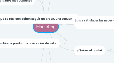 Mind Map: Marketing