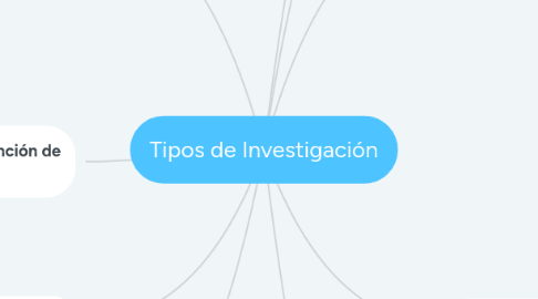 Mind Map: Tipos de Investigación