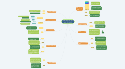 Mind Map: HERRAMIENTAS WEB 2.0 PARA EDUCACIÓN