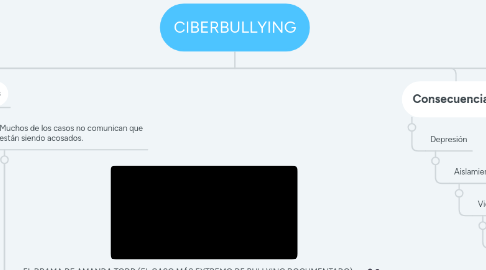 Mind Map: CIBERBULLYING