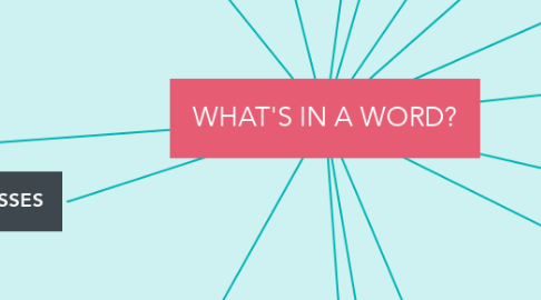 Mind Map: WHAT'S IN A WORD?