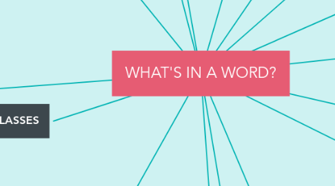 Mind Map: WHAT'S IN A WORD?