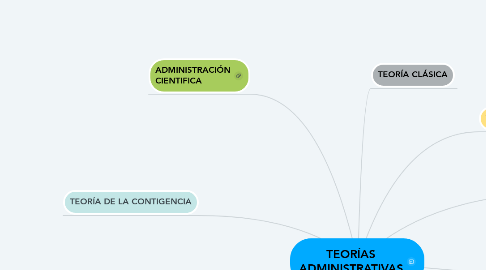 Mind Map: TEORÍAS ADMINISTRATIVAS